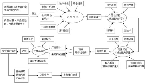 三家食品公司產(chǎn)品開發(fā)流程圖及其技術(shù)服務(wù)的借鑒價值